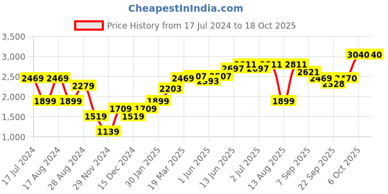 myntra.com RAREISM Black & White Printed Basic Jumpsuit rareism Price History Graph from 17 Jul 2024 to 17 Oct 2025