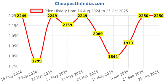 myntra.com RAREISM Black Halter Neck A-Line Midi Dress rareism Price History Graph from 16 Aug 2024 to 25 Oct 2025