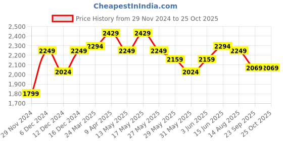 myntra.com RAREISM Blue A-Line Dress rareism Price History Graph from 29 Nov 2024 to 25 Oct 2025