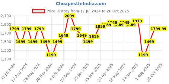 myntra.com RAREISM Brand Logo Printed Cotton Sweatshirt rareism Price History Graph from 17 Jul 2024 to 25 Oct 2025