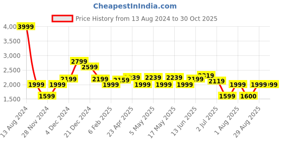 myntra.com RAREISM Cable Knit Acrylic Pullover rareism Price History Graph from 13 Aug 2024 to 30 Oct 2025