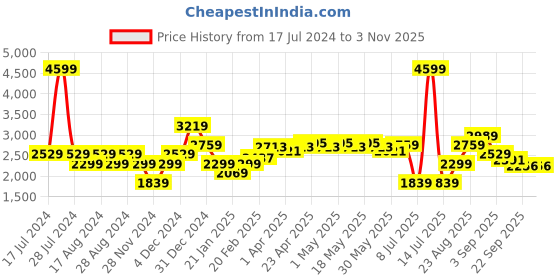 myntra.com RAREISM Cable Knit Cotton Pullover Sweaters rareism Price History Graph from 17 Jul 2024 to 2 Nov 2025