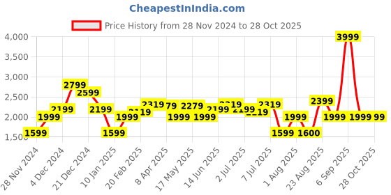 myntra.com RAREISM Cable Knit Self Design Acrylic Pullover rareism Price History Graph from 28 Nov 2024 to 27 Oct 2025