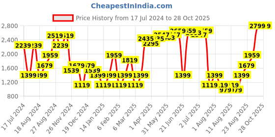 myntra.com RAREISM Cable Knit Self Design Cowl Neck Ribbed Pullover rareism Price History Graph from 17 Jul 2024 to 28 Oct 2025