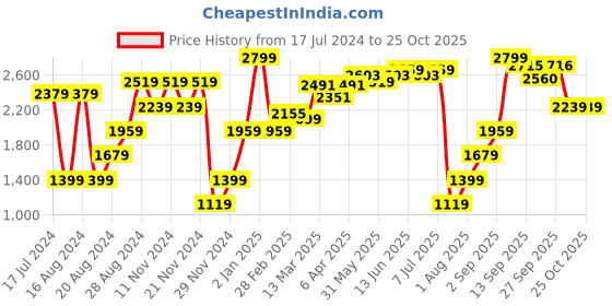 myntra.com RAREISM Cable Knit Self Design Embellished Detailed Front-Open Sweater rareism Price History Graph from 17 Jul 2024 to 25 Oct 2025