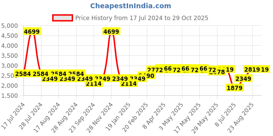 myntra.com RAREISM Cable Knit Self Design Pullover rareism Price History Graph from 17 Jul 2024 to 29 Oct 2025