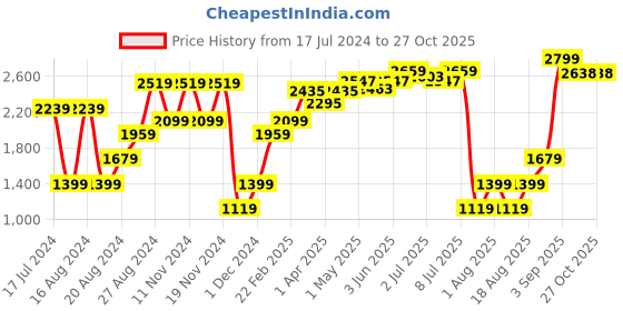 myntra.com RAREISM Cable Knit Self Design Turtle Neck Pullover Sweater rareism Price History Graph from 17 Jul 2024 to 26 Oct 2025