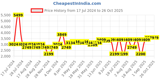 myntra.com RAREISM Cable Knit V-Neck Cotton Pullover rareism Price History Graph from 17 Jul 2024 to 25 Oct 2025