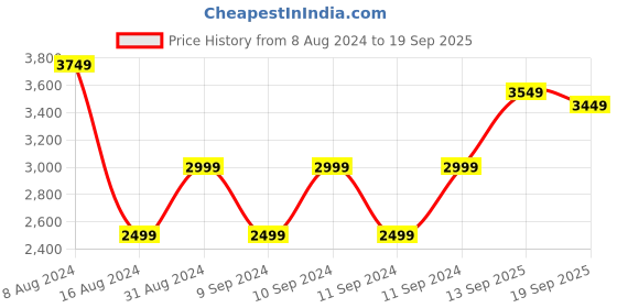 myntra.com RAREISM Cap Sleeves Sequin Embellished Sheath Above Knee Dress rareism Price History Graph from 8 Aug 2024 to 19 Sep 2025