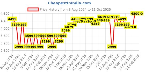 myntra.com RAREISM CHARAL Notched Lapel Single-Breasted Blazer rareism Price History Graph from 8 Aug 2024 to 6 Oct 2025