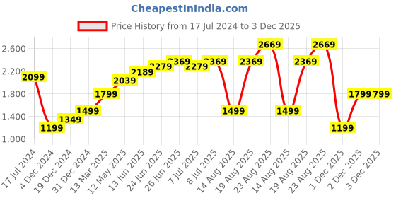 myntra.com RAREISM Chevron Printed Tiered A-Line Dress rareism Price History Graph from 17 Jul 2024 to 3 Dec 2025