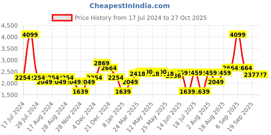 myntra.com RAREISM Colourblocked Cotton Pullover rareism Price History Graph from 17 Jul 2024 to 26 Oct 2025