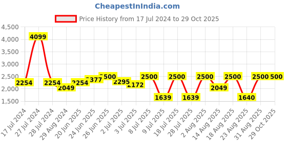 myntra.com RAREISM Colourblocked Round Neck Pullover rareism Price History Graph from 17 Jul 2024 to 29 Oct 2025
