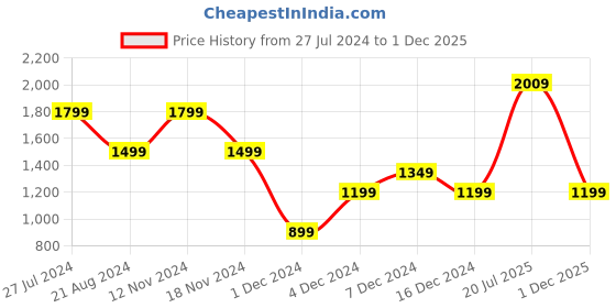 myntra.com RAREISM Colourblocked Shirt Collar Sheath Dress rareism Price History Graph from 27 Jul 2024 to 1 Dec 2025