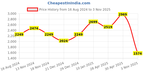 myntra.com RAREISM Conversational Print Halter Neck Wrap Maxi Dress rareism Price History Graph from 16 Aug 2024 to 3 Nov 2025
