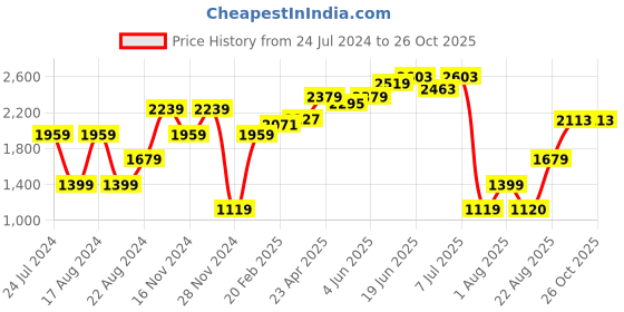 myntra.com RAREISM Conversational Self Design Turtle Neck Pullover Sweater rareism Price History Graph from 24 Jul 2024 to 26 Oct 2025