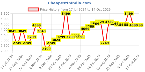 myntra.com RAREISM Cotton Longline Front Open Sweater rareism Price History Graph from 17 Jul 2024 to 14 Oct 2025