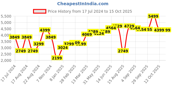 myntra.com RAREISM Cotton Longline Front Open Sweater rareism Price History Graph from 17 Jul 2024 to 15 Oct 2025