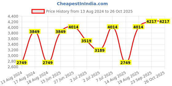 myntra.com RAREISM Cotton Longline Front Open Sweater rareism Price History Graph from 13 Aug 2024 to 26 Oct 2025