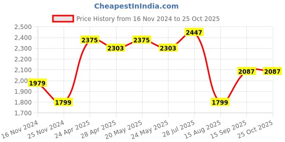 myntra.com RAREISM Cotton Maxi Dress rareism Price History Graph from 16 Nov 2024 to 25 Oct 2025