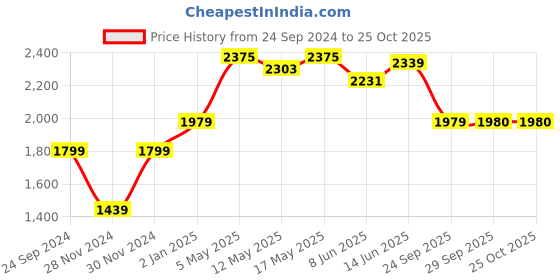 myntra.com RAREISM Cotton Maxi Dress rareism Price History Graph from 24 Sep 2024 to 25 Oct 2025