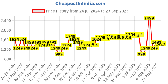 myntra.com RAREISM Cotton Pullover Crop Sweatshirt rareism Price History Graph from 24 Jul 2024 to 23 Sep 2025