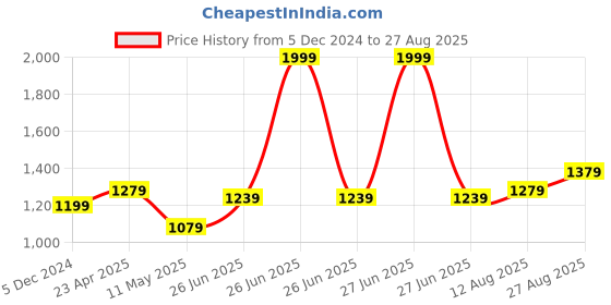 myntra.com RAREISM Cotton Shirt Collar Top rareism Price History Graph from 5 Dec 2024 to 27 Aug 2025