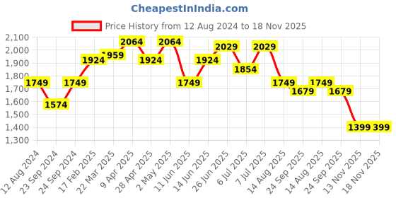 myntra.com RAREISM Cotton Shirt Mini Dress rareism Price History Graph from 12 Aug 2024 to 18 Nov 2025