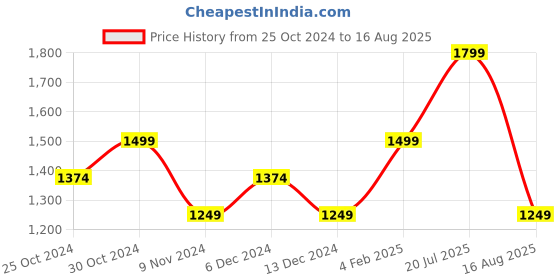myntra.com RAREISM Cotton Top rareism Price History Graph from 25 Oct 2024 to 16 Aug 2025