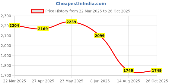 myntra.com RAREISM Cotton Top rareism Price History Graph from 22 Mar 2025 to 26 Oct 2025