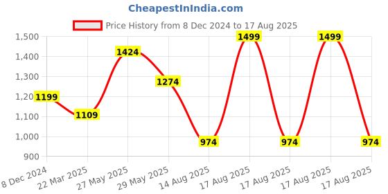 myntra.com RAREISM Cowl Neck Top rareism Price History Graph from 8 Dec 2024 to 17 Aug 2025