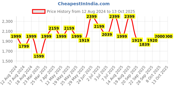 myntra.com RAREISM Cuffed Sleeves Cotton Open Front Shrug rareism Price History Graph from 12 Aug 2024 to 12 Oct 2025