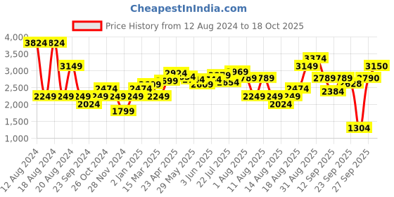 myntra.com RAREISM Cut-Outs Maxi Dress rareism Price History Graph from 12 Aug 2024 to 18 Oct 2025