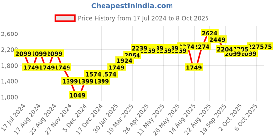 myntra.com RAREISM Embellished Open Front Crop Shrug rareism Price History Graph from 17 Jul 2024 to 6 Oct 2025