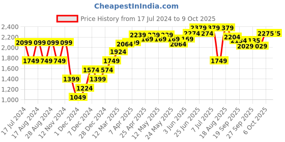 myntra.com RAREISM Embellished Open Front Crop Shrug rareism Price History Graph from 17 Jul 2024 to 8 Oct 2025