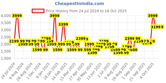 myntra.com RAREISM Embellished Sequined Pullover Sweater rareism Price History Graph from 24 Jul 2024 to 18 Oct 2025