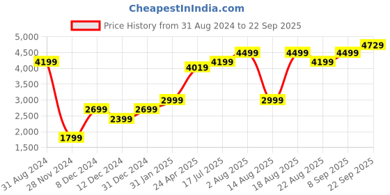 myntra.com RAREISM Embellished Sequinned Fit & Flare Mini Dress rareism Price History Graph from 31 Aug 2024 to 22 Sep 2025