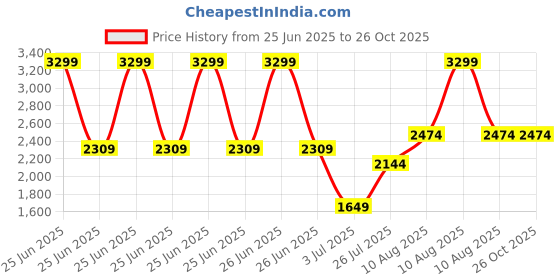 myntra.com RAREISM Embroidered Cotton Top rareism Price History Graph from 25 Jun 2025 to 25 Oct 2025