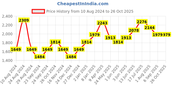 myntra.com RAREISM Ethnic Motifs Print Fit and Flare Mini Dress rareism Price History Graph from 10 Aug 2024 to 26 Oct 2025