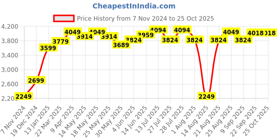 myntra.com RAREISM Ethnic Motifs V-Neck Maxi Dress rareism Price History Graph from 7 Nov 2024 to 25 Oct 2025