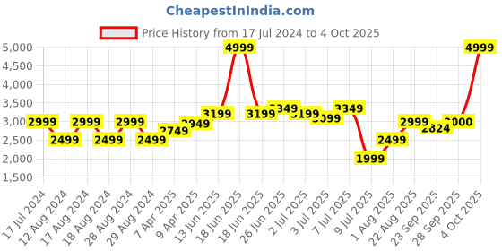myntra.com RAREISM Ethnic Printed Silk Open Front Shrug rareism Price History Graph from 17 Jul 2024 to 4 Oct 2025