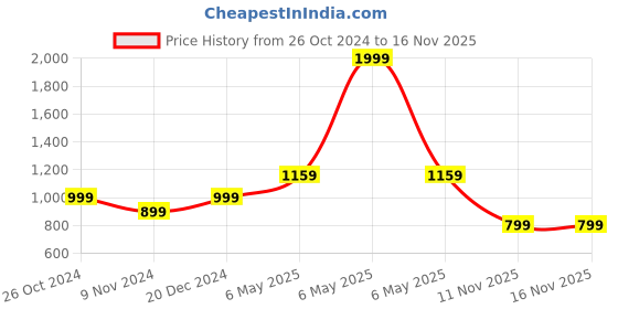 myntra.com RAREISM Extended Sleeves Cotton Styled Back Top rareism Price History Graph from 26 Oct 2024 to 16 Nov 2025