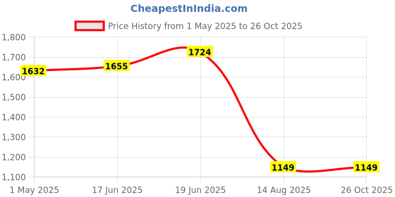 myntra.com RAREISM Extended Sleeves Ruched Cotton Fitted Top rareism Price History Graph from 1 May 2025 to 25 Oct 2025