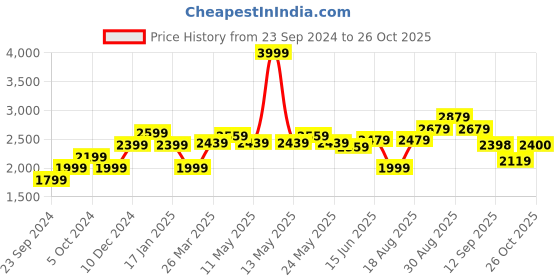 myntra.com RAREISM Extended Sleeves Tie-Ups Detail Shirt Midi Dress rareism Price History Graph from 23 Sep 2024 to 26 Oct 2025