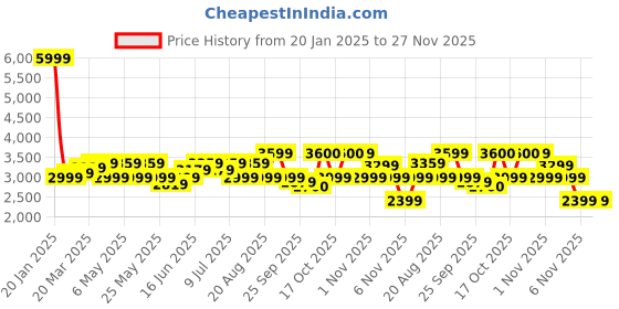 myntra.com RAREISM Fit & Flare Maxi Dress rareism Price History Graph from 20 Jan 2025 to 26 Nov 2025