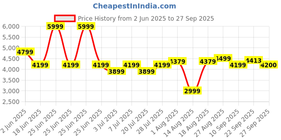 myntra.com RAREISM Fit & Flare Maxi Dress rareism Price History Graph from 2 Jun 2025 to 27 Sep 2025