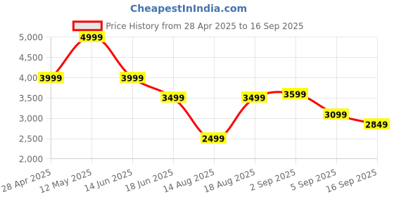 myntra.com RAREISM Fit & Flare Midi Dress rareism Price History Graph from 28 Apr 2025 to 16 Sep 2025