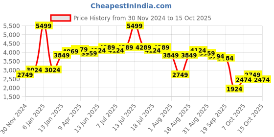 myntra.com RAREISM Fit & Flare Mini Dress With Jacket rareism Price History Graph from 30 Nov 2024 to 15 Oct 2025