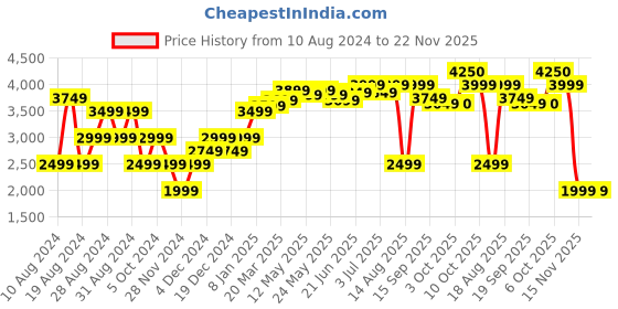 myntra.com RAREISM Fit & Flare Shoulder Strap Layered Midi Dress rareism Price History Graph from 10 Aug 2024 to 22 Nov 2025
