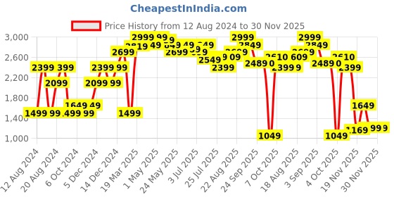 myntra.com RAREISM Flared Midi Skirt rareism Price History Graph from 12 Aug 2024 to 30 Nov 2025
